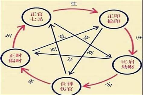 十神計算 火帶木局